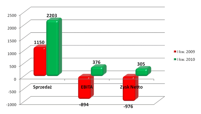 Wyniki Suntech - 2009-2011