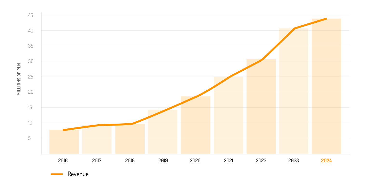 Przychód w milionach PLN